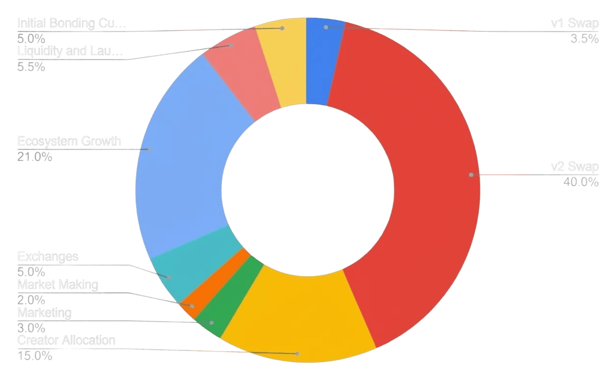 Supply Chart